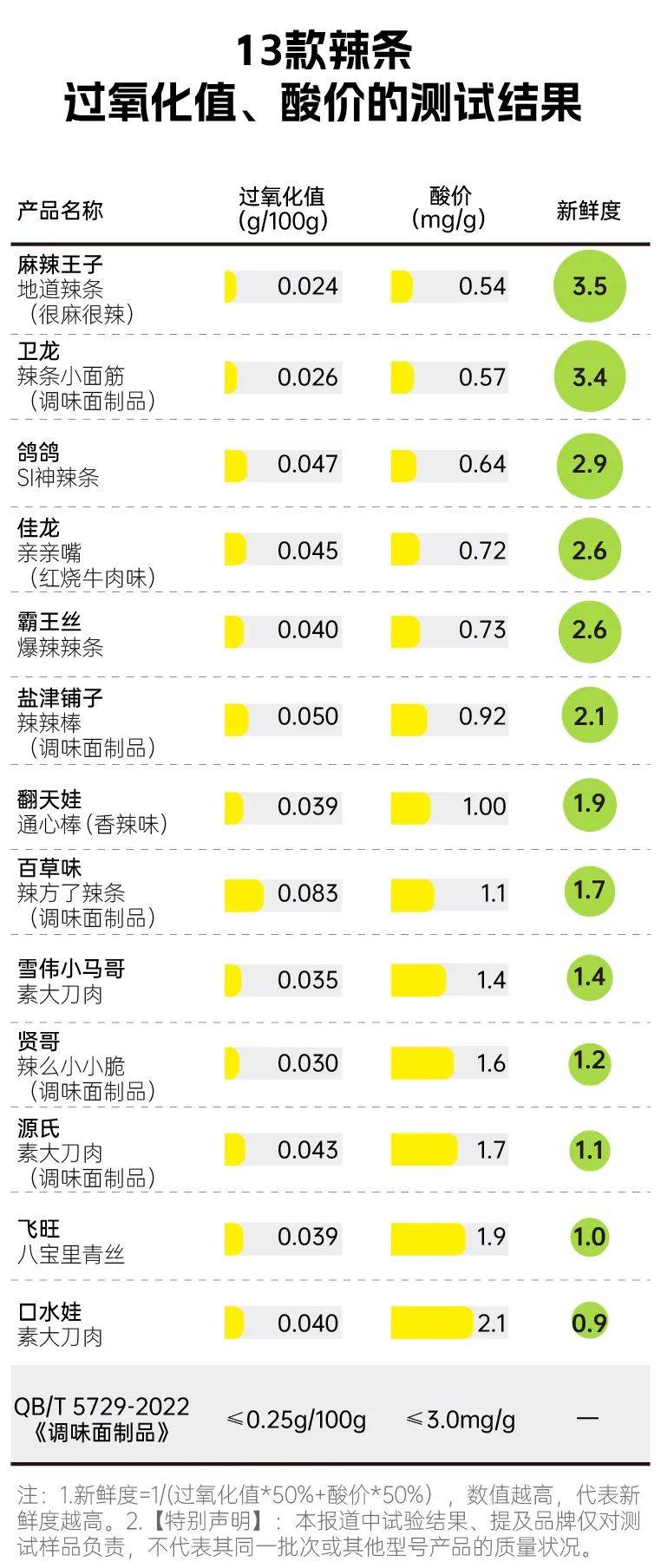 辣条测评大全：究竟哪一款辣条卫生、健康又好吃？