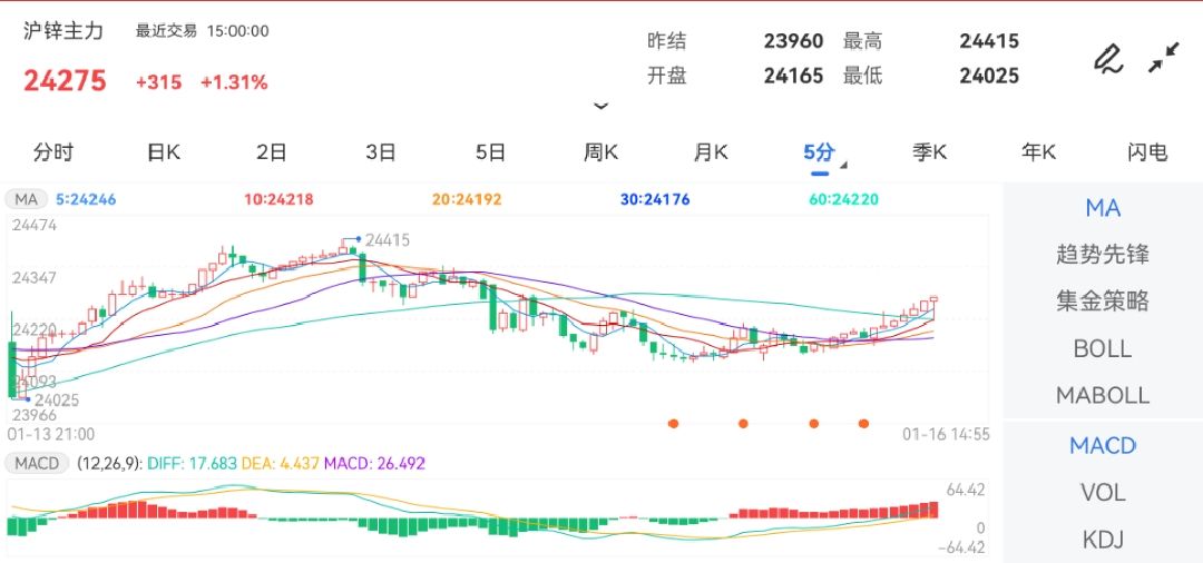 1月16日期货软件走势图综述：沪锌期货主力涨1.31%