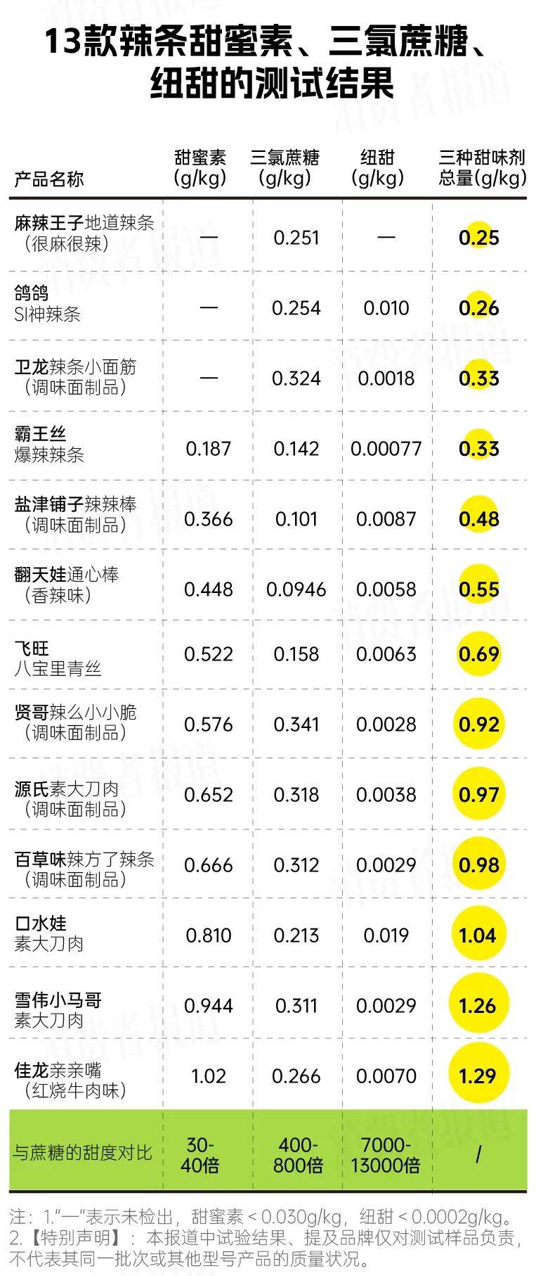 辣条测评大全：究竟哪一款辣条卫生、健康又好吃？