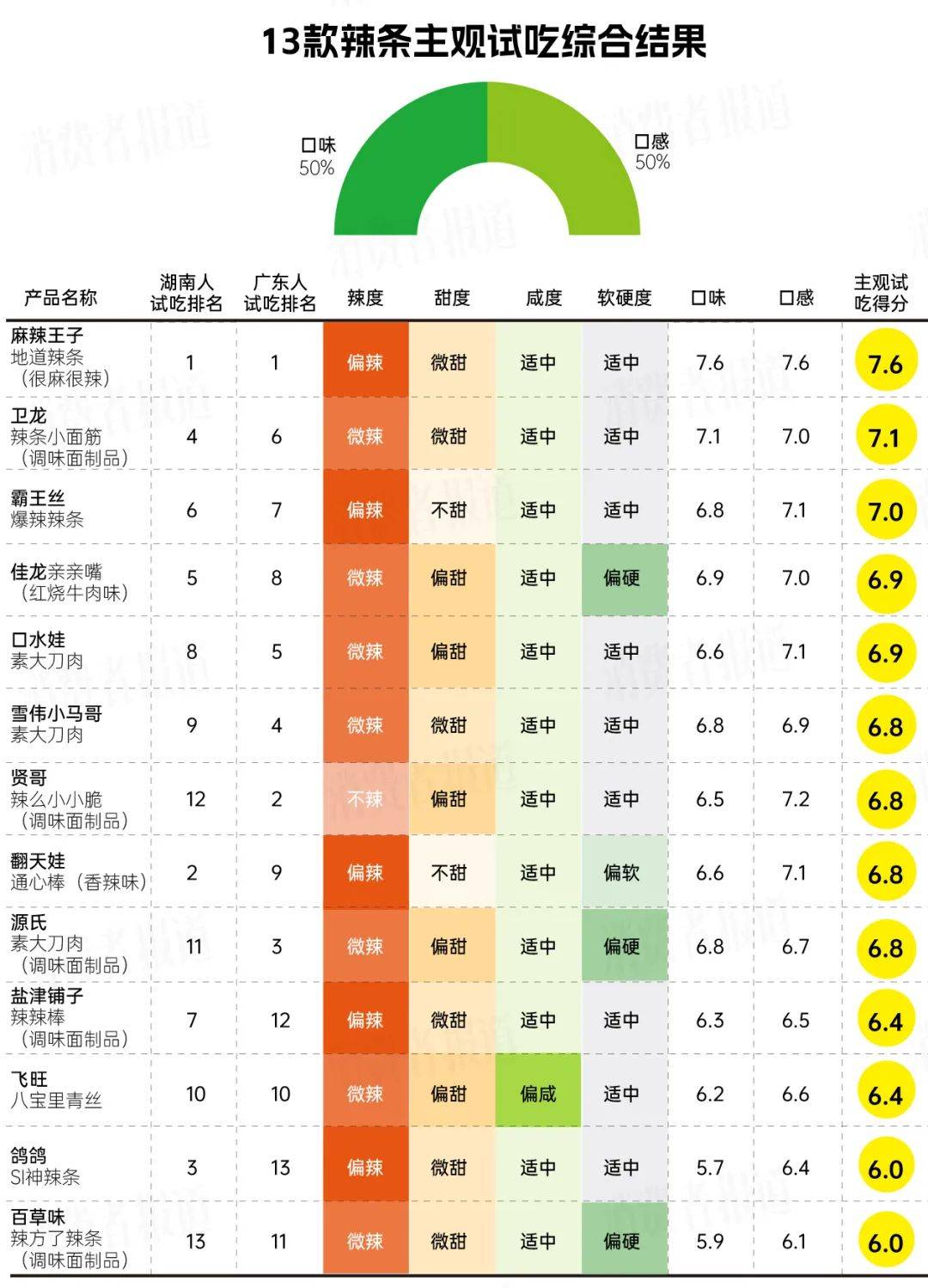 辣条测评大全：究竟哪一款辣条卫生、健康又好吃？