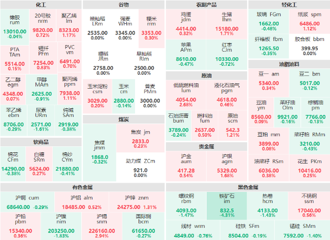 收盘：铁矿石主力大跌4.31% 沪锡、低硫燃料油主力涨逾2%