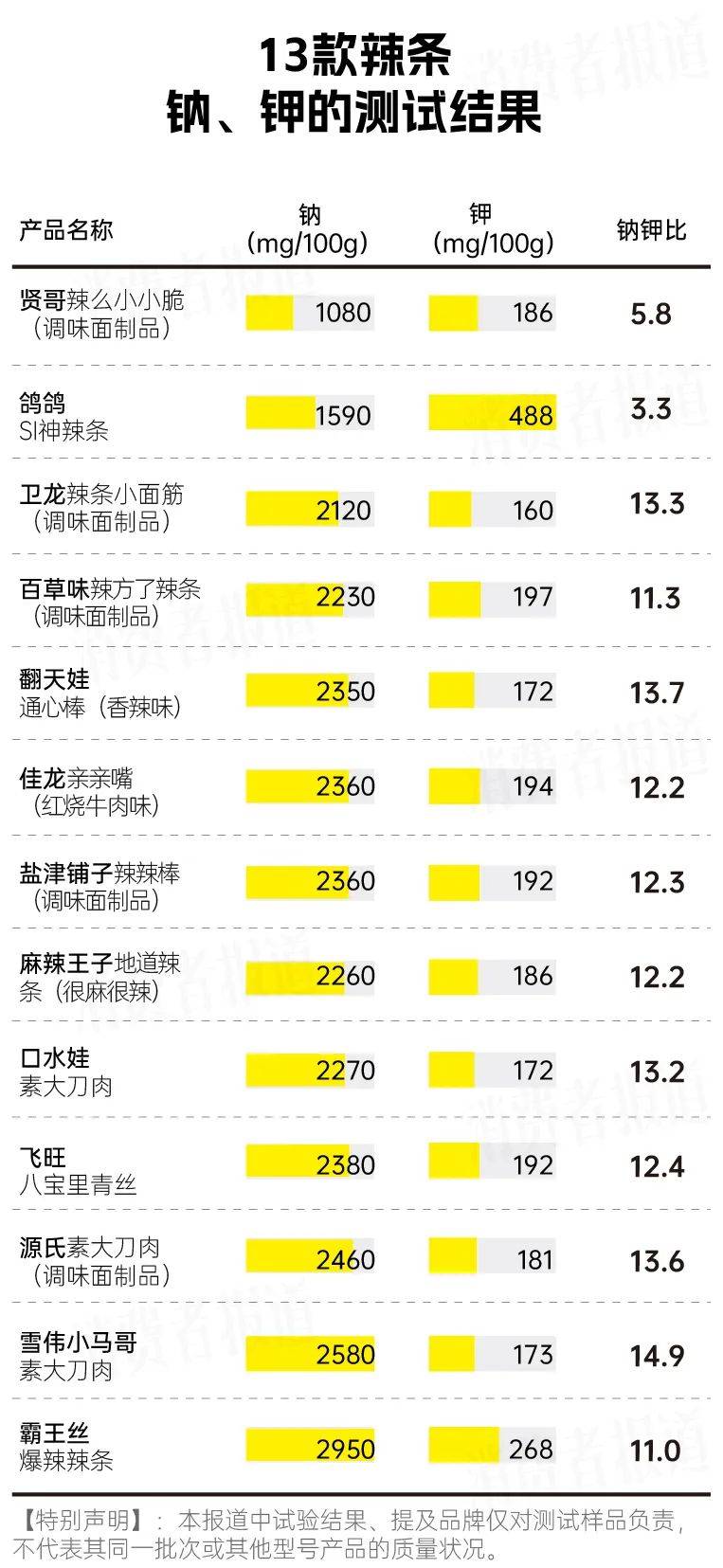 辣条测评大全：究竟哪一款辣条卫生、健康又好吃？