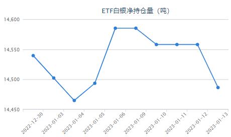 通胀预期主导市场情绪 白银ETF持仓量减少71.53吨