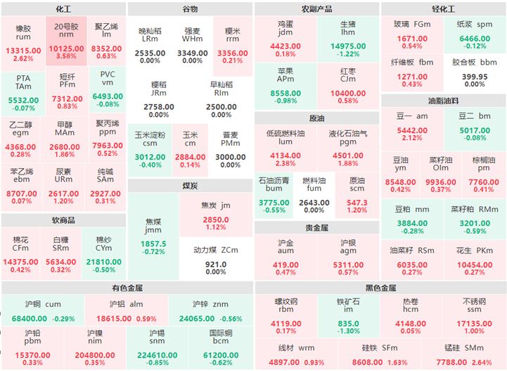 1月17日收盘：有色金属涨跌参半 20号胶涨超3%