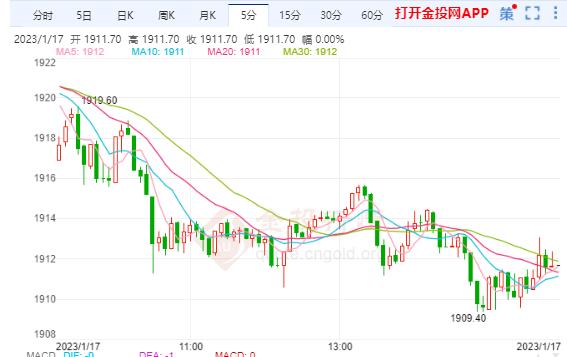 通脹數(shù)據(jù)將決定金價(jià)能否延續(xù)漲勢(shì) 美黃金主力刷新近八個(gè)月新高