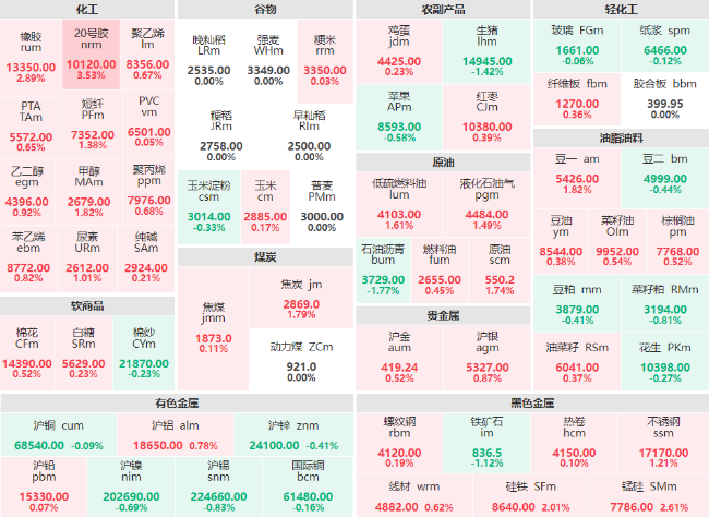 午评：化工板块涨幅领先 20号胶主力涨逾3%