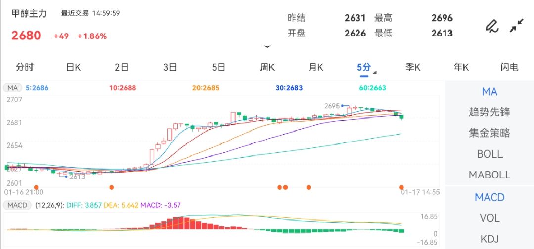 1月17日期货软件走势图综述：甲醇期货主力涨1.86%