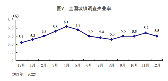 国家统计局：2022年全国GDP同比增长3.0% 国民经济顶住压力再上新台阶