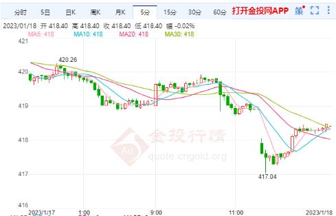1月18日滬金主力開盤419.76元/克 黃金TD開盤419.00元/克