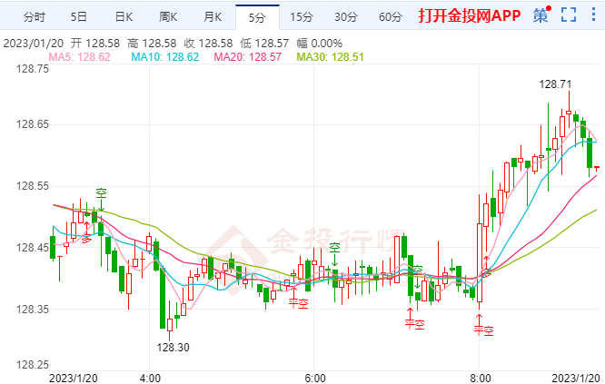 日元周四小幅反弹 因市场预计日央行摆脱宽松政策