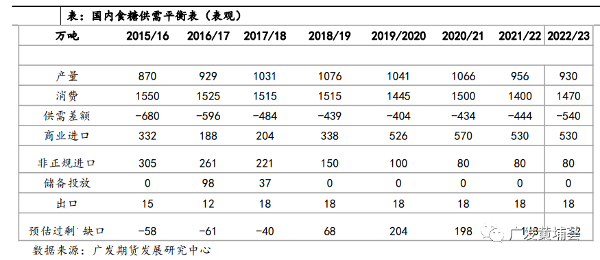 【2023年年报】白糖：一波N折 糖价明年有点看头