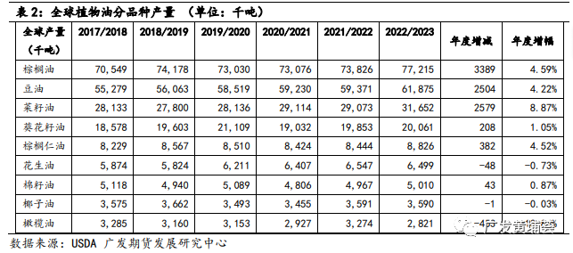 【2023年年报】油脂：油脂供需双增 关注季节性机会