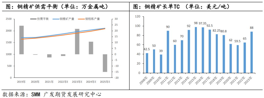 【2023年年报】铜：静待需求修复 铜价探底回升