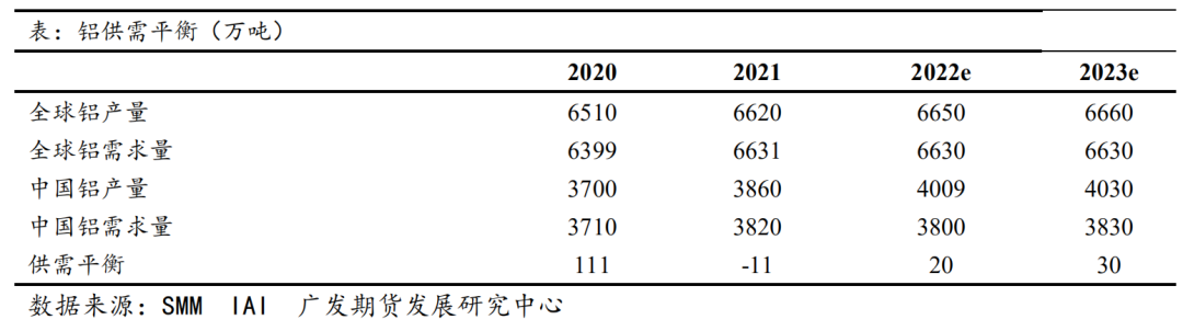 【2023年年报】铝：供需整体先紧后松 需求蓄势待发
