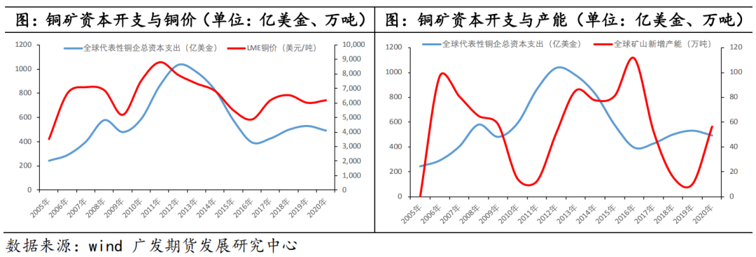 【2023年年报】铜：静待需求修复 铜价探底回升