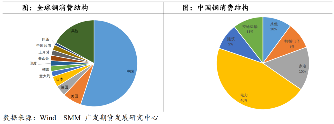 【2023年年报】铜：静待需求修复 铜价探底回升