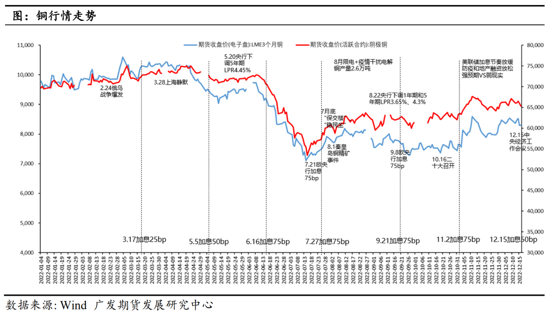 【2023年年报】铜：静待需求修复 铜价探底回升