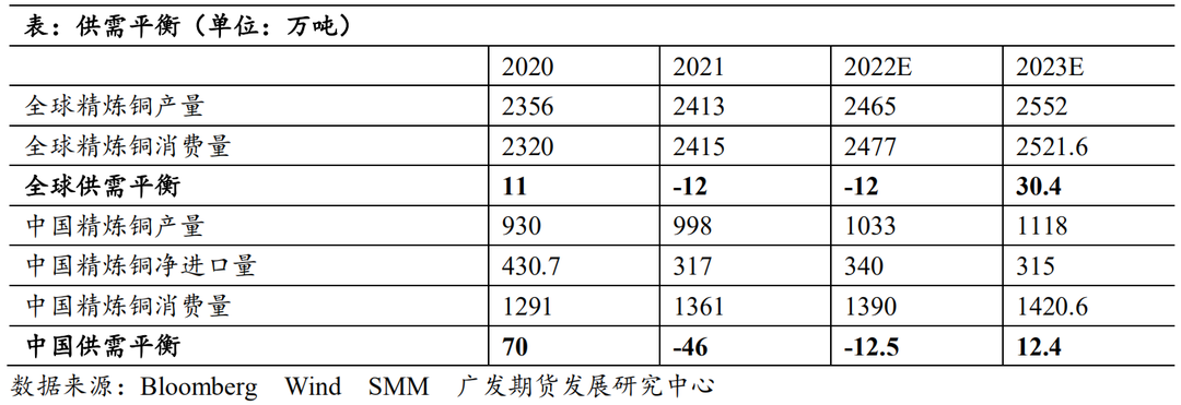 【2023年年报】铜：静待需求修复 铜价探底回升