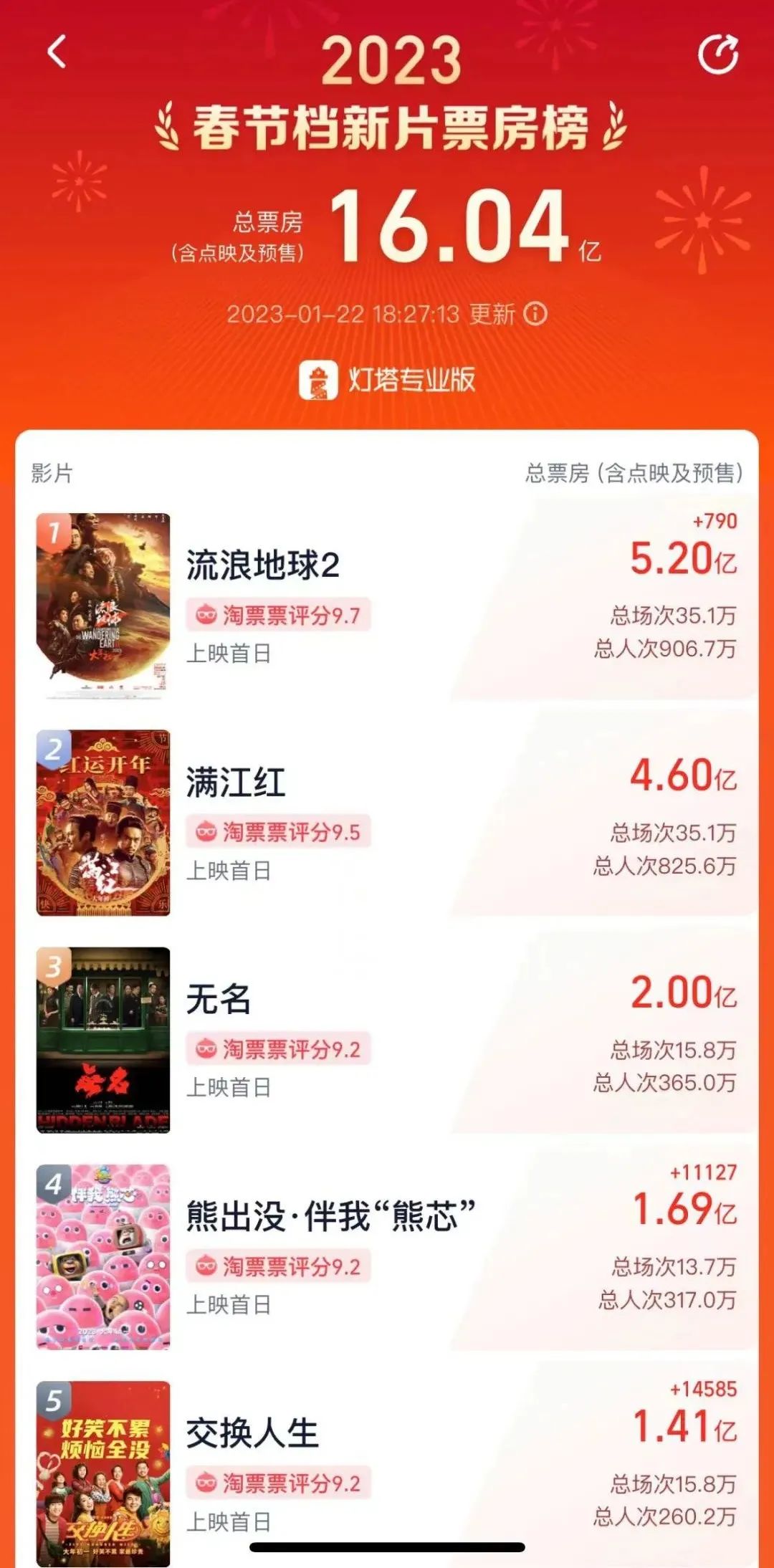 中国电影市场开门红无疑！《流浪地球2》后来居上成榜首 