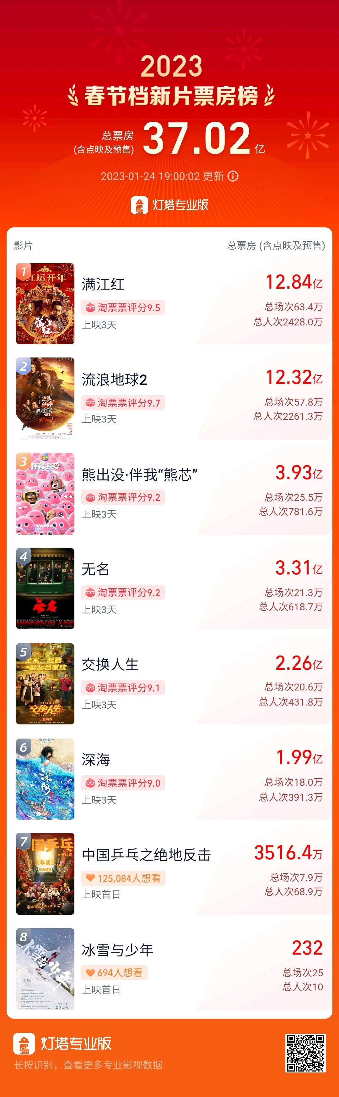 中国电影市场迎来开门红 春节档有3部影片票房均破2亿