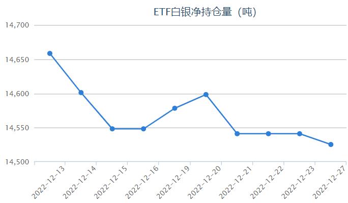 美国经济增速或持续放缓白银ETF持仓增加572.21吨