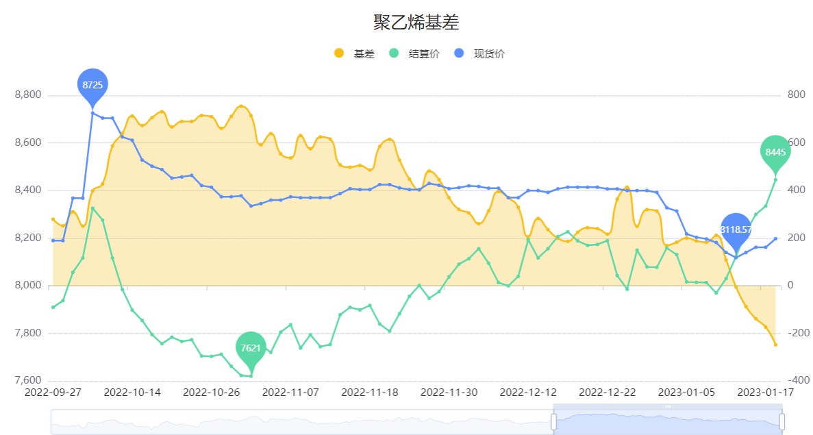 聚乙烯主力周K线连续两周收阳 持仓量环比上周增持41529手