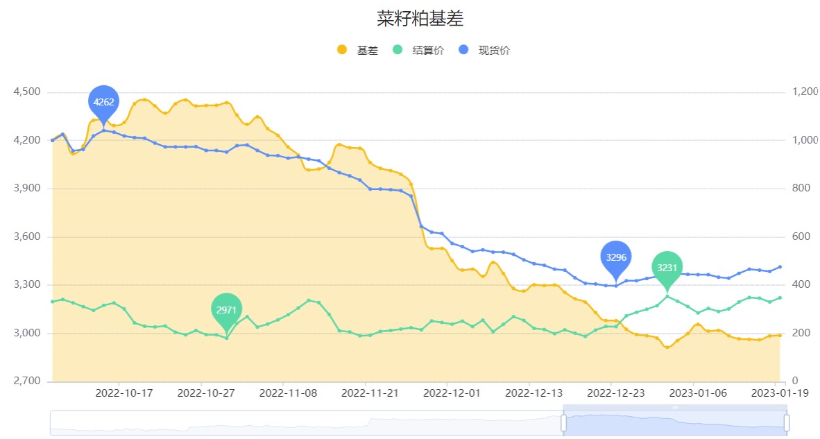 菜籽粕主力周K线收阴 持仓量环比上周减持51843手