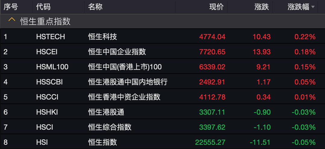 港股三大指数涨跌不一 商汤领涨科技板块