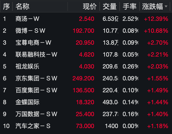 港股三大指数涨跌不一 商汤领涨科技板块