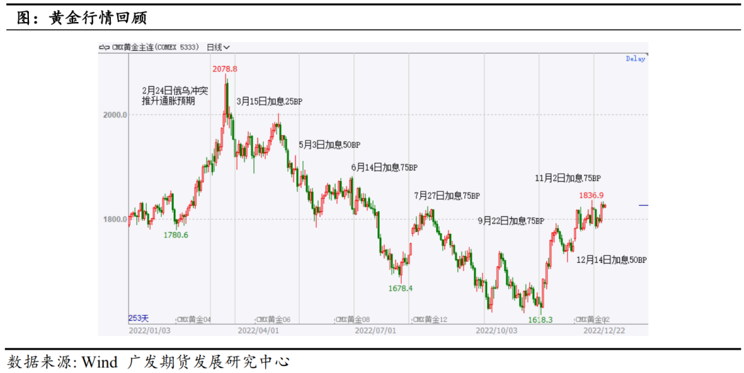 【2023年年报】贵金属：货币紧缩余音袅袅 金银渐入佳境