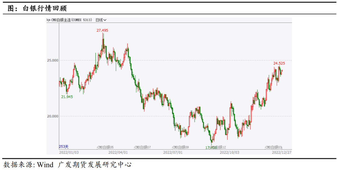 【2023年年报】贵金属：货币紧缩余音袅袅 金银渐入佳境