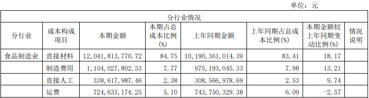 海天味业三季度业绩首现“增收不增利”