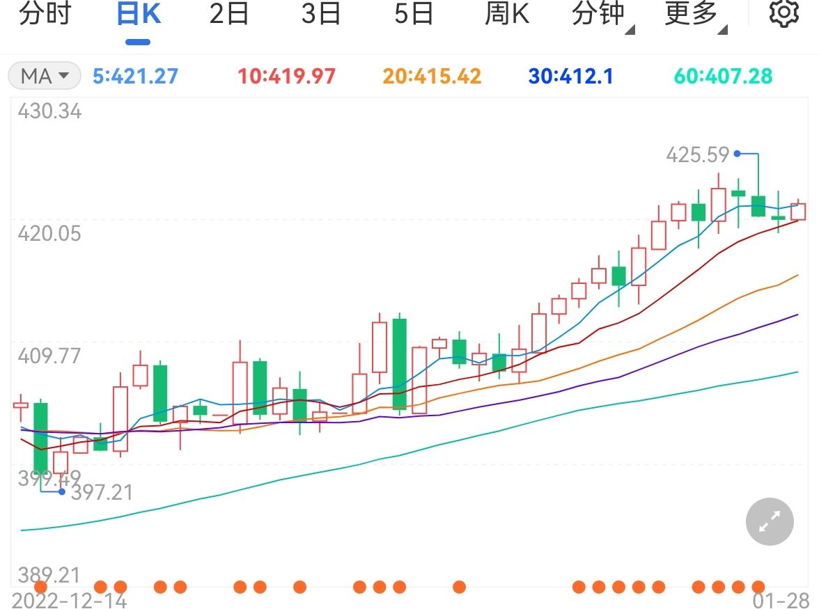 英央行或?qū)⒕S持緊縮 紙黃金漲勢堅挺