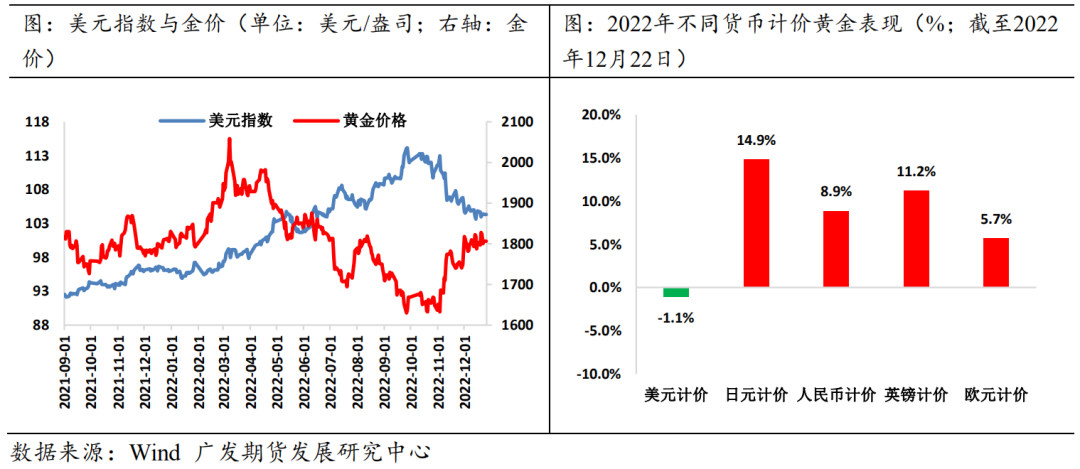 【2023年年报】贵金属：货币紧缩余音袅袅 金银渐入佳境