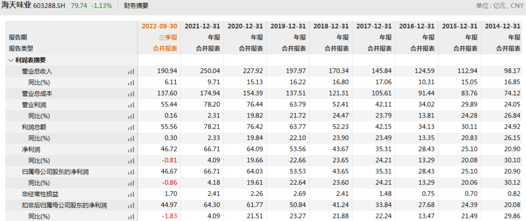 海天味业三季度业绩首现“增收不增利”