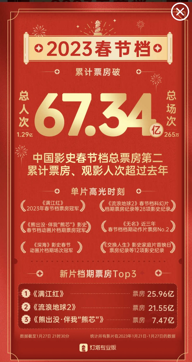 2023年春节电影人在忙碌中感受到生意红火的快乐