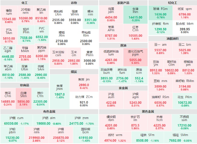 1月30日收盘:软商品、农副产品板块领涨 玻璃、生猪双双跌超5%
