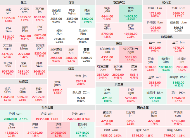 早盘：液化石油气主力涨超5% 生猪主力跌近4%