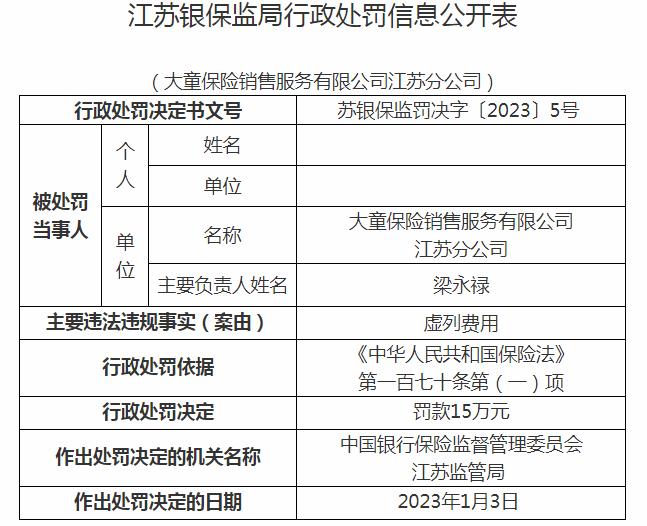 银保监会江苏监管局开罚单 大童保险销售服务江苏分公司被罚15万元