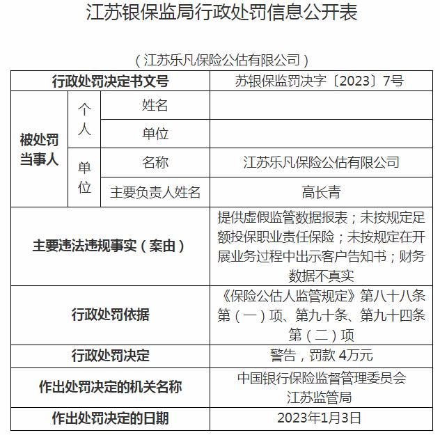 江苏乐凡保险公估有限公司因提供虚假监管数据报表等原因 被罚4万元