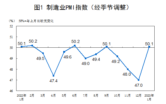 國(guó)家統(tǒng)計(jì)局：1月份制造業(yè)PMI升至50.1% 經(jīng)濟(jì)景氣水平明顯回升