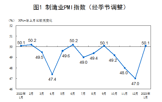 国家统计局：1月份制造业PMI升至50.1% 经济景气水平明显回升