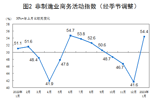 國(guó)家統(tǒng)計(jì)局：1月份制造業(yè)PMI升至50.1% 經(jīng)濟(jì)景氣水平明顯回升