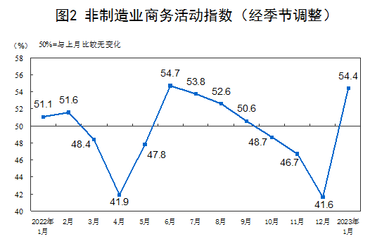 国家统计局：1月份制造业PMI升至50.1% 经济景气水平明显回升