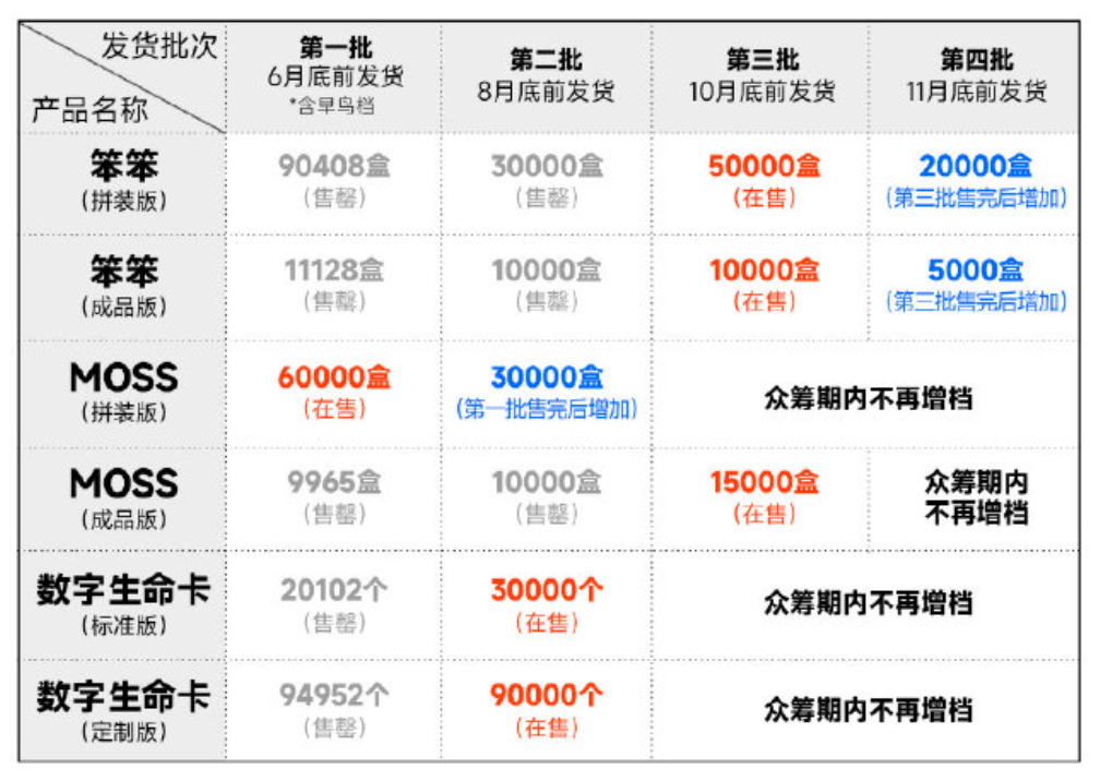 《流浪地球2》周边众筹超一亿元 这家公司是最大赢家