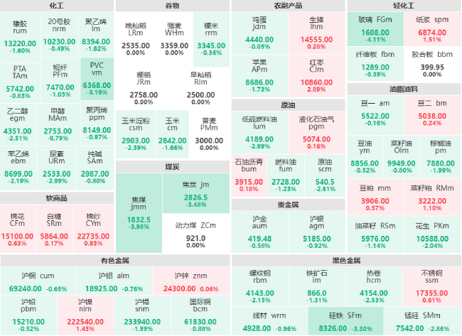1月31日收盘:商品期货大面积下行 焦煤、焦炭跌超3%