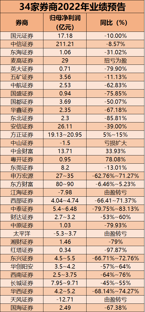 券商2022年“成绩单”预告喜忧参半