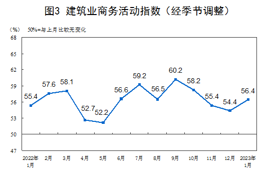 国家统计局：1月份制造业PMI升至50.1% 经济景气水平明显回升