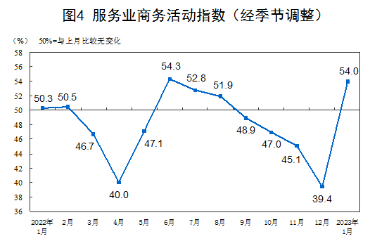國(guó)家統(tǒng)計(jì)局：1月份制造業(yè)PMI升至50.1% 經(jīng)濟(jì)景氣水平明顯回升