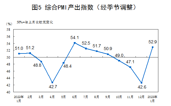 國(guó)家統(tǒng)計(jì)局：1月份制造業(yè)PMI升至50.1% 經(jīng)濟(jì)景氣水平明顯回升